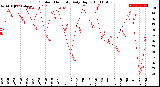 Milwaukee Weather Outdoor Humidity<br>Daily High