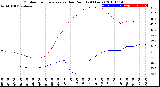 Milwaukee Weather Outdoor Temperature<br>vs Dew Point<br>(24 Hours)