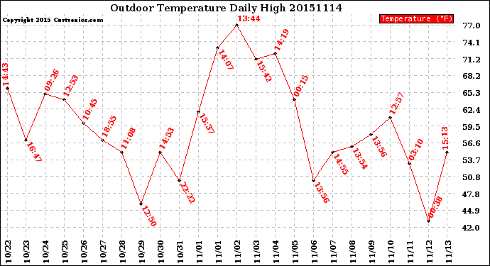 Milwaukee Weather Outdoor Temperature<br>Daily High