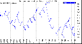 Milwaukee Weather Outdoor Temperature<br>Daily Low