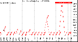 Milwaukee Weather Rain Rate<br>Daily High