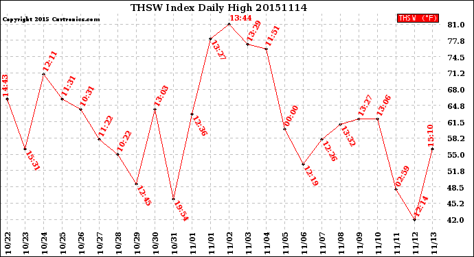 Milwaukee Weather THSW Index<br>Daily High