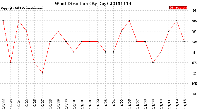 Milwaukee Weather Wind Direction<br>(By Day)