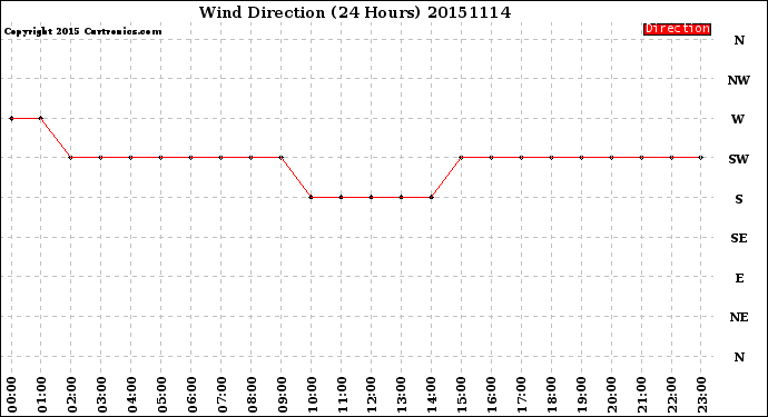 Milwaukee Weather Wind Direction<br>(24 Hours)