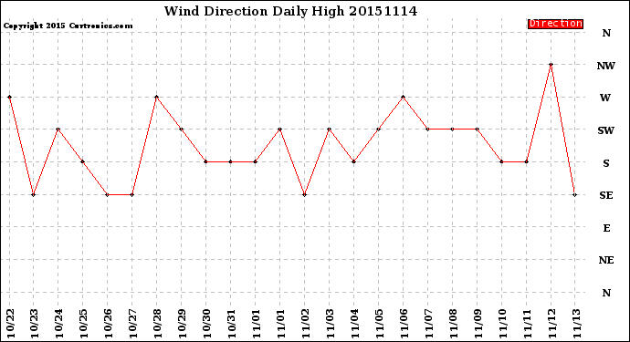 Milwaukee Weather Wind Direction<br>Daily High