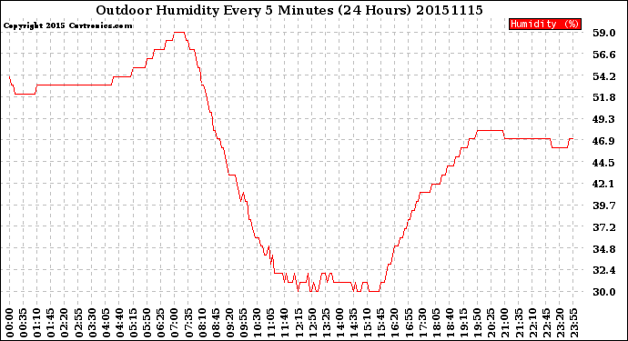 Milwaukee Weather Outdoor Humidity<br>Every 5 Minutes<br>(24 Hours)