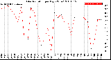 Milwaukee Weather Solar Radiation<br>per Day KW/m2