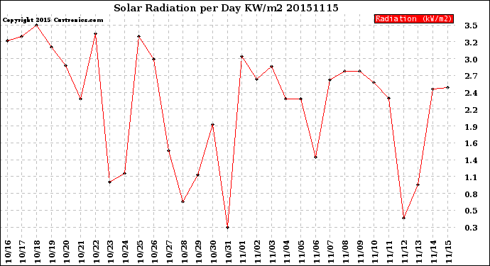 Milwaukee Weather Solar Radiation<br>per Day KW/m2