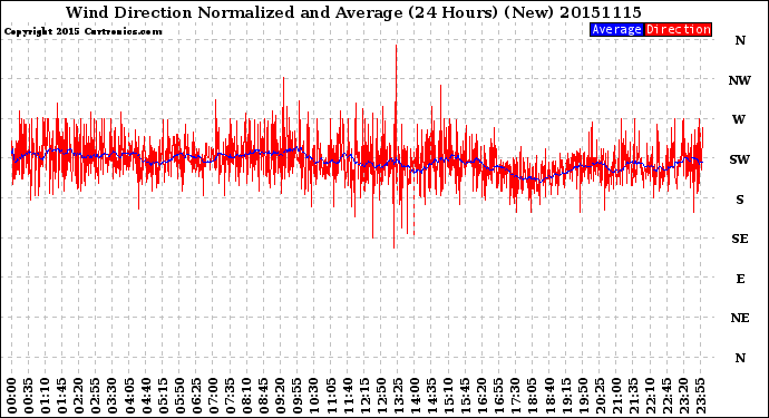 Milwaukee Weather Wind Direction<br>Normalized and Average<br>(24 Hours) (New)