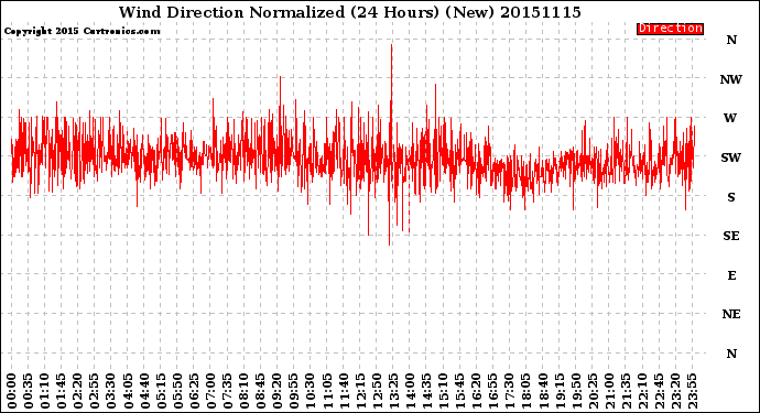 Milwaukee Weather Wind Direction<br>Normalized<br>(24 Hours) (New)