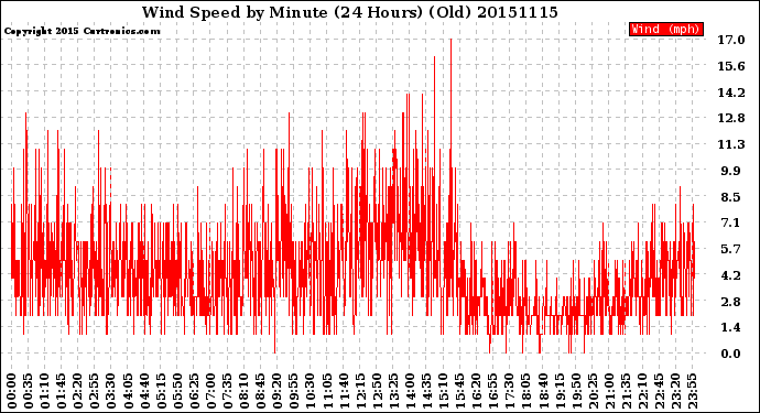 Milwaukee Weather Wind Speed<br>by Minute<br>(24 Hours) (Old)