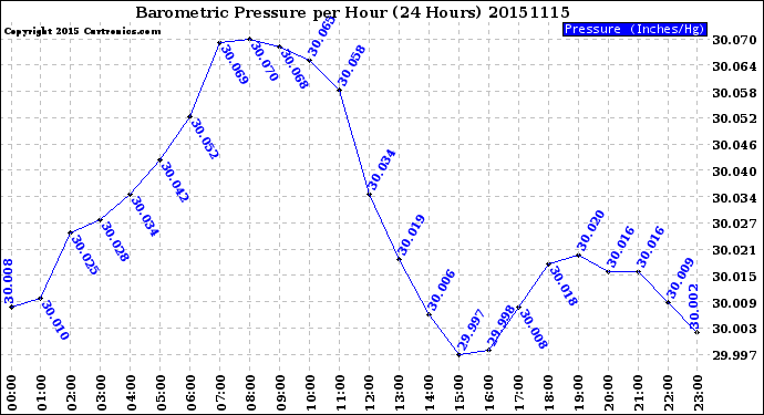 Milwaukee Weather Barometric Pressure<br>per Hour<br>(24 Hours)