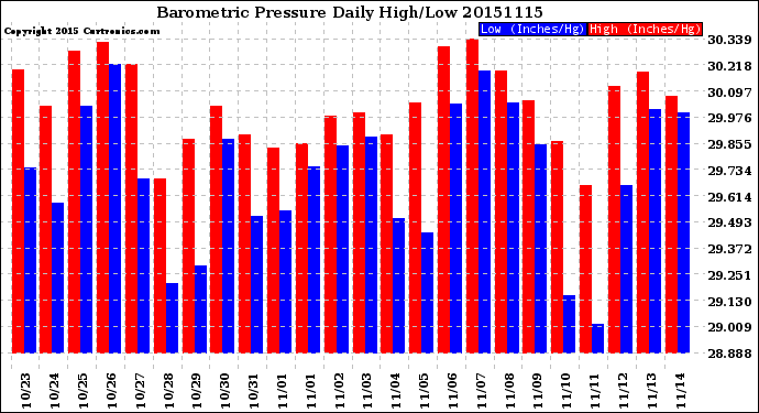 Milwaukee Weather Barometric Pressure<br>Daily High/Low