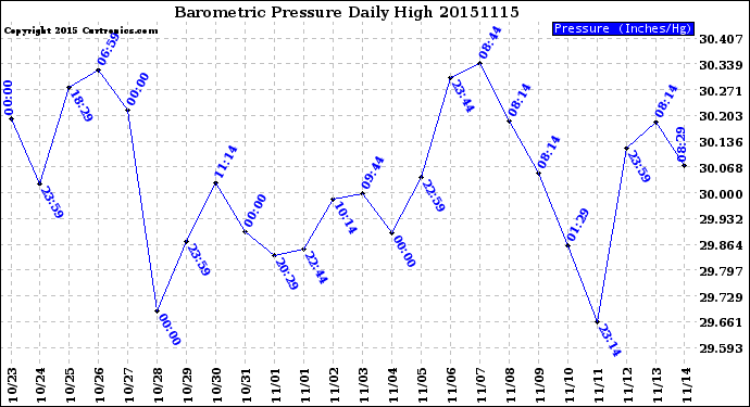 Milwaukee Weather Barometric Pressure<br>Daily High