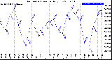 Milwaukee Weather Barometric Pressure<br>Daily Low