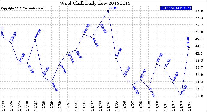 Milwaukee Weather Wind Chill<br>Daily Low