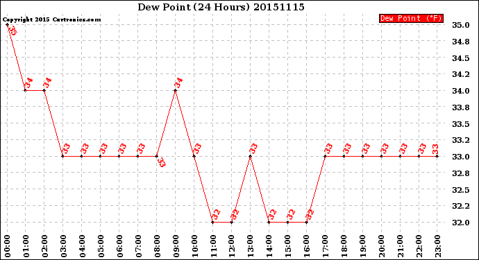 Milwaukee Weather Dew Point<br>(24 Hours)