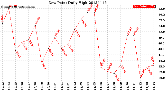 Milwaukee Weather Dew Point<br>Daily High