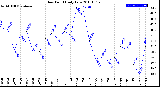 Milwaukee Weather Dew Point<br>Daily Low