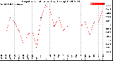 Milwaukee Weather Evapotranspiration<br>per Day (Ozs sq/ft)