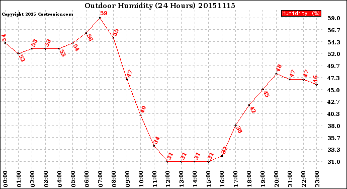 Milwaukee Weather Outdoor Humidity<br>(24 Hours)