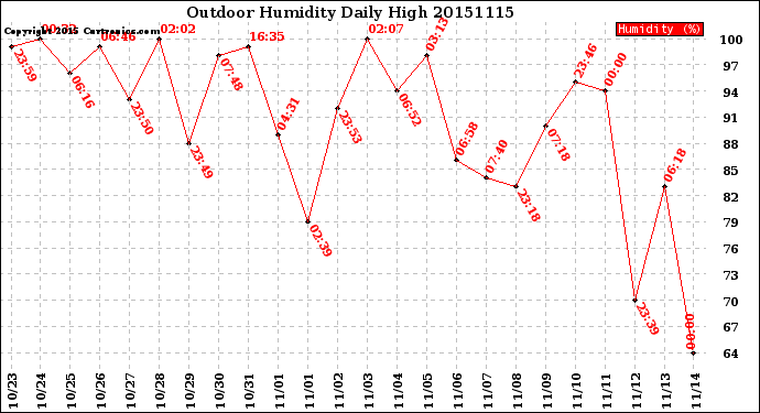 Milwaukee Weather Outdoor Humidity<br>Daily High