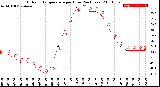 Milwaukee Weather Outdoor Temperature<br>per Hour<br>(24 Hours)