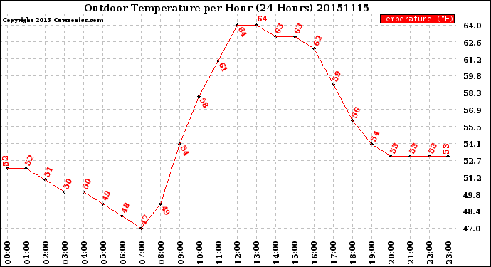 Milwaukee Weather Outdoor Temperature<br>per Hour<br>(24 Hours)