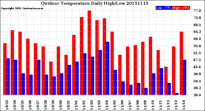 Milwaukee Weather Outdoor Temperature<br>Daily High/Low