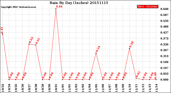 Milwaukee Weather Rain<br>By Day<br>(Inches)