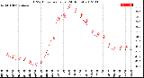 Milwaukee Weather THSW Index<br>per Hour<br>(24 Hours)