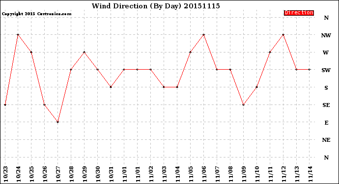 Milwaukee Weather Wind Direction<br>(By Day)