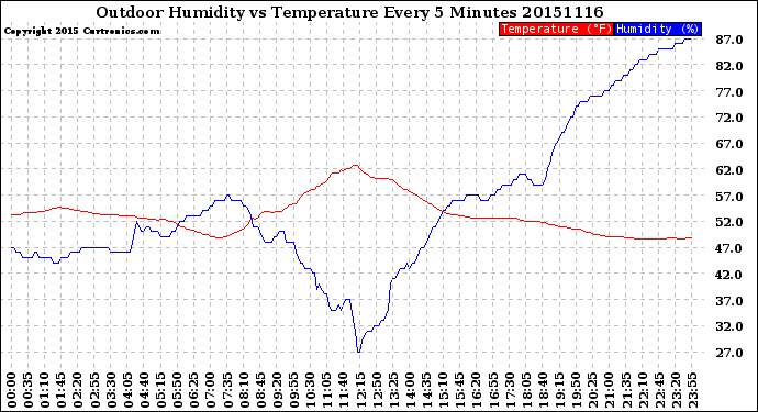 Milwaukee Weather Outdoor Humidity<br>vs Temperature<br>Every 5 Minutes