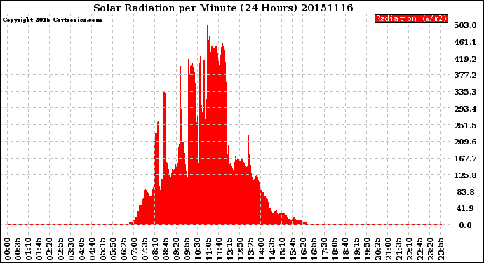 Milwaukee Weather Solar Radiation<br>per Minute<br>(24 Hours)