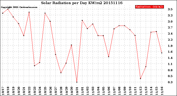 Milwaukee Weather Solar Radiation<br>per Day KW/m2