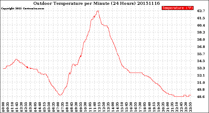 Milwaukee Weather Outdoor Temperature<br>per Minute<br>(24 Hours)