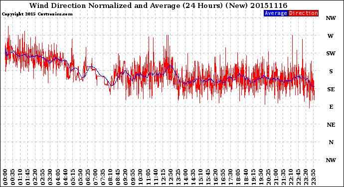 Milwaukee Weather Wind Direction<br>Normalized and Average<br>(24 Hours) (New)