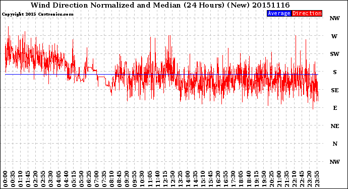 Milwaukee Weather Wind Direction<br>Normalized and Median<br>(24 Hours) (New)