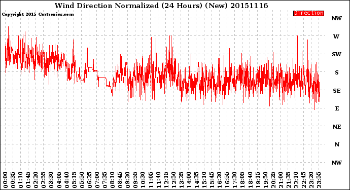 Milwaukee Weather Wind Direction<br>Normalized<br>(24 Hours) (New)