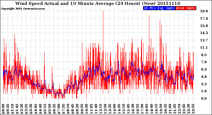 Milwaukee Weather Wind Speed<br>Actual and 10 Minute<br>Average<br>(24 Hours) (New)