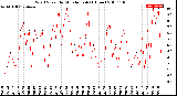 Milwaukee Weather Wind Speed<br>by Minute mph<br>(1 Hour)