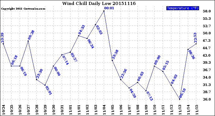 Milwaukee Weather Wind Chill<br>Daily Low