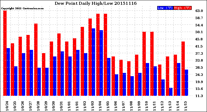 Milwaukee Weather Dew Point<br>Daily High/Low