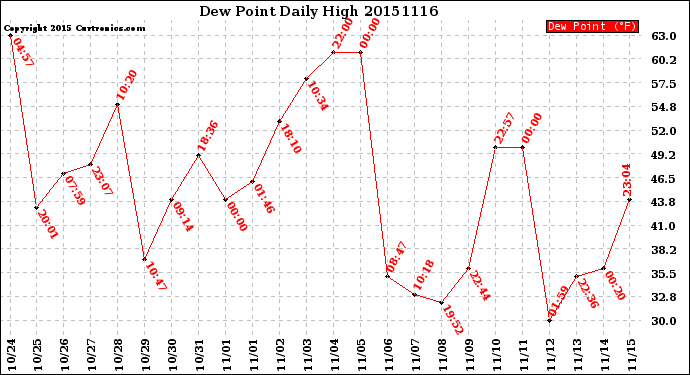 Milwaukee Weather Dew Point<br>Daily High