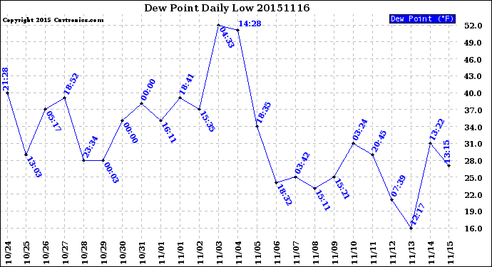 Milwaukee Weather Dew Point<br>Daily Low