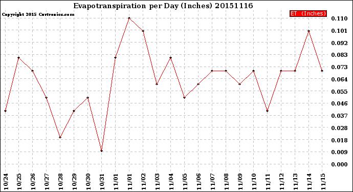 Milwaukee Weather Evapotranspiration<br>per Day (Inches)