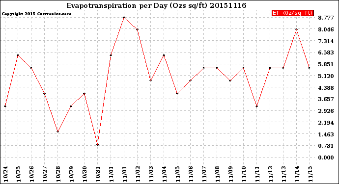 Milwaukee Weather Evapotranspiration<br>per Day (Ozs sq/ft)