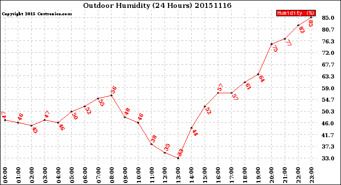 Milwaukee Weather Outdoor Humidity<br>(24 Hours)