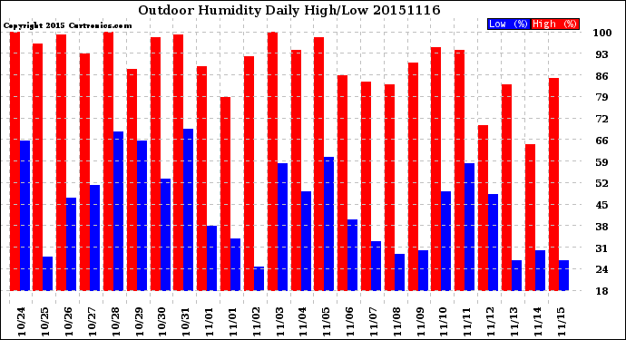 Milwaukee Weather Outdoor Humidity<br>Daily High/Low