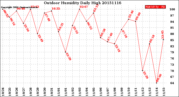 Milwaukee Weather Outdoor Humidity<br>Daily High